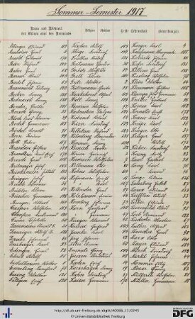 [fol. 217] Namensregister