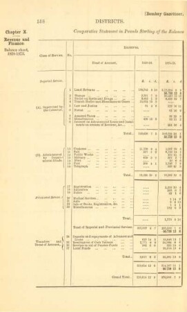 Comparative statement in pounds sterling of the balance sheet of the District of Broach in the years 1823-24 and 1874-75