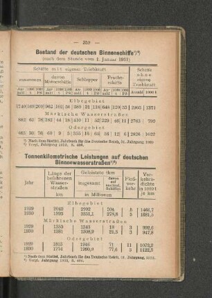 Tonnenkilometrische Leistungen auf deutschen Binnenwasserstraßen