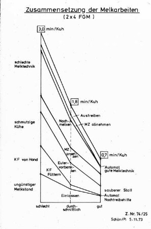 Zusammensetzung der Melkarbeiten
