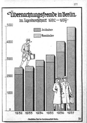 Übernachtungsfremde in Berlin im Tagesdurchschnitt 1932-1937