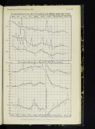 Tafel VII. Durchschnittlichees Volum der Fettkügelchen in der Milch der Angler Kühe No. 1, 3, u. 9.
