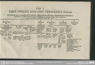 Tab. I. Juris Publici Romano-Germanici Prudentia