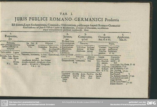 Tab. I. Juris Publici Romano-Germanici Prudentia