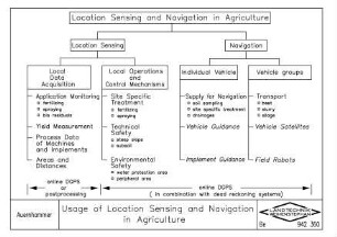 Usage of Location Sensing and Navigation in Agriculture