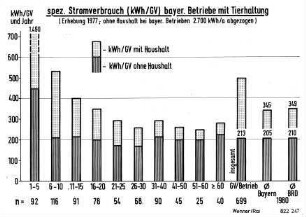 Spez. Stromverbrauch (kWh/GV) bayerischer Betriebe mit Tierhaltung