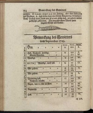 Bemerckung des Gewitters vom September 1729. - Oberservationes Clinicæ Vom September 1729.