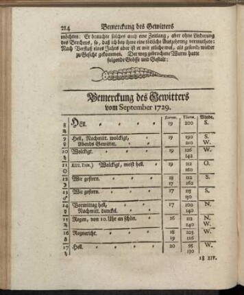 Bemerckung des Gewitters vom September 1729. - Oberservationes Clinicæ Vom September 1729.