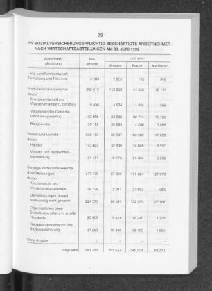 Sozialversicherungspflichtig beschäftigte Arbeitnehmer nach Wirtschaftsabteilungen am 30. Juni 1992
