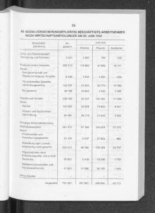 Sozialversicherungspflichtig beschäftigte Arbeitnehmer nach Wirtschaftsabteilungen am 30. Juni 1992