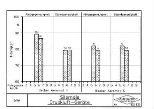 Silomais Druckluft-Geräte