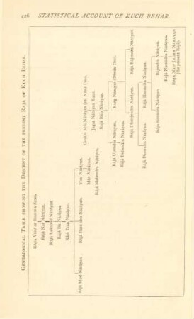 Genealogical table showing the descent of the present Raja of Kuch Behar