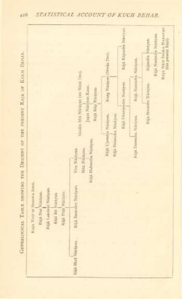 Genealogical table showing the descent of the present Raja of Kuch Behar