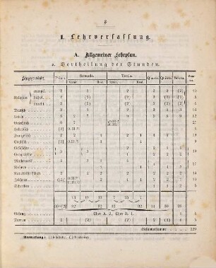 Jahresbericht des Großherzoglichen Gymnasiums mit Realabteilung zu Birkenfeld : Ostern ..., 1877/78 (1878)