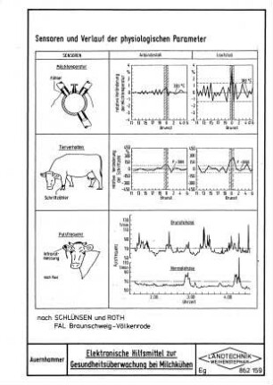 Elektronische Hilfsmittel zur Gesundheitsüberwachung bei Milchkühen (nach Schlünsen u. Roth)