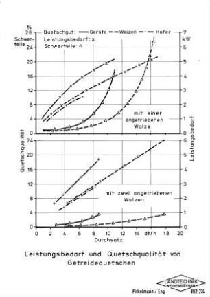 Leistungsbedarf und Quetschqualität von Getreidequetschen