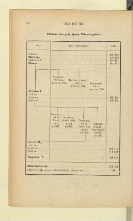 Tableau des principaux Mérovingiens