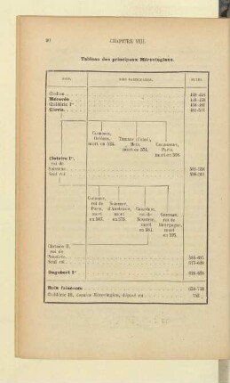 Tableau des principaux Mérovingiens