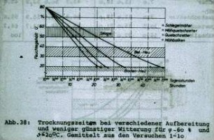 Trocknungszeiten bei verschiedener Aufbereitung und weniger gÃ¼nstiger Witterung fÃ¼r Î¼ âˆ¼ 60 % und Î¼ â‰¤ 20 Â° C