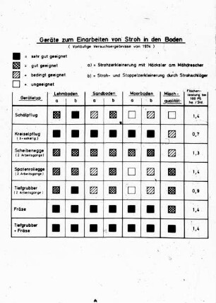 Geräte zum Einarbeiten von Stroh in den Boden (Vorläufige Versuchsergebnisse von 1974)