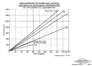 Maissilagebedarf für Bullenmast und Milchviehhaltung bei zunehmender Bestandsgröße (30 % TM, zusätzlich 15 % Lagerungsverlust)