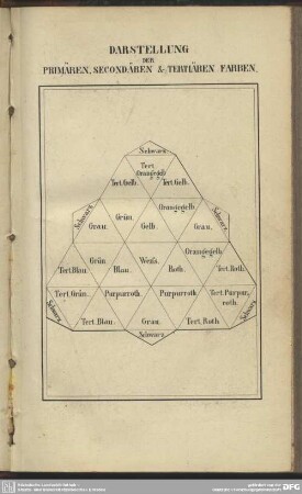 Darstellung der primären, secondären & tertiären Farben