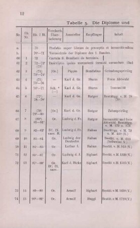 Tabelle 5. Die Diplome und Summarien etc. des I. Bandes.
