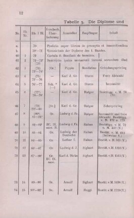 Tabelle 5. Die Diplome und Summarien etc. des I. Bandes.