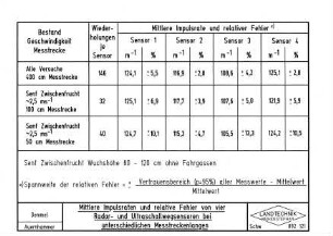 Mittlere Impulsraten und relative Fehler von vier Radar- und Ultraschallwegsensoren bei unterschiedlichen Meßstreckenlängen