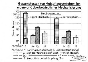 Gesamtkosten von Maispflegeverfahren bei eigen- und überbetrieblicher Mechanisierung