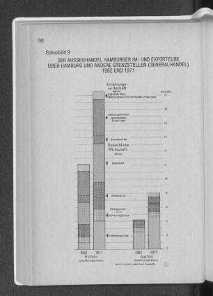 Schaubild 9: Der Aussenhandel Hamburger Im-und Exporteure über Hamburg und andere Grenzstellen (Generalhandel) 1962 und 1971