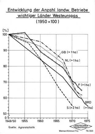 Entwicklung der Anzahl landw. Betriebe wichtiger Länder Westeuropas (1950 = 100)