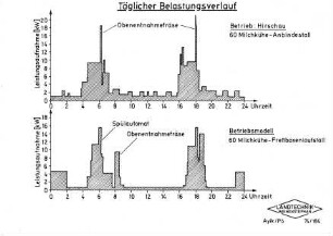 Täglicher Belastungsverlauf
