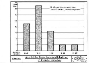 Anzahl der Besuche von Milchkühen in Abrufautomaten