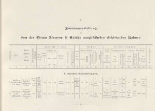 Tabellen: Zusammenstellung der von der Firma Siemens & Halske ausgeführten elektrischen Bahnen
