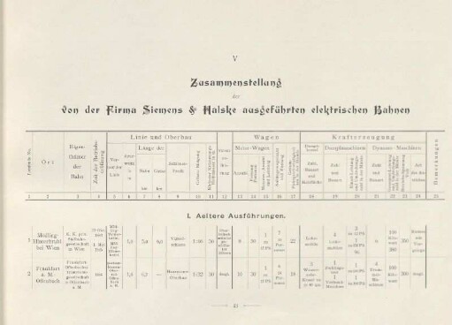 Tabellen: Zusammenstellung der von der Firma Siemens & Halske ausgeführten elektrischen Bahnen
