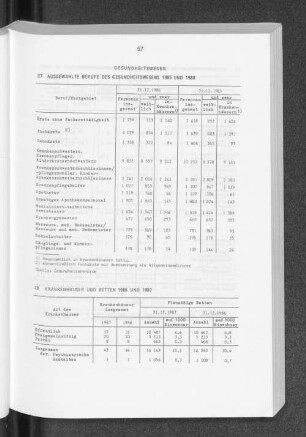 Ausgewählte Berufe des Gesundheitswesens 1985 und 1986