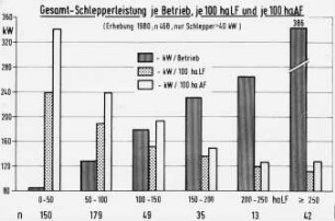Gesamt-Schlepperleistung je Betrieb ja 100 ha LF und je 100 ha AF