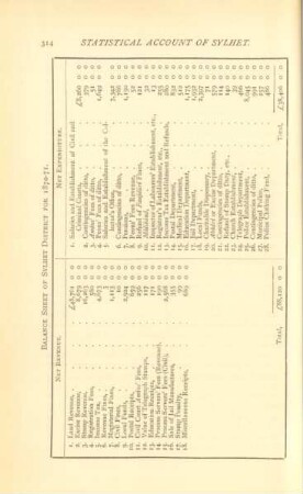 Balance sheet of Sylhet District for 1870-71