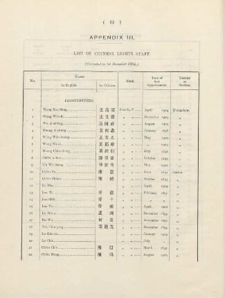 Appendix III. List of Chinese lights staff
