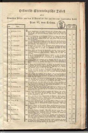 Historisch-Chronologische Tabell aller Römischen Päbste