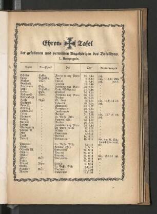 Ehren-Tafel der gefallenen und vermißten Angehörigen des Bataillons.