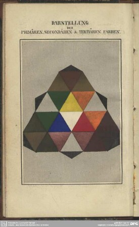 Darstellung der primären, secondären & tertiären Farben