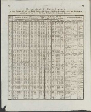 Meteorologische Beobachtungen ... im Monat December 1823, ...