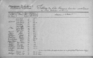 Französische Volksschulen im Saargebiet 1805