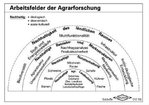 Arbeitsfelder der Agrarforschung