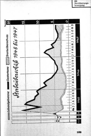 Sterbeüberschuss 1945 bis 1947
