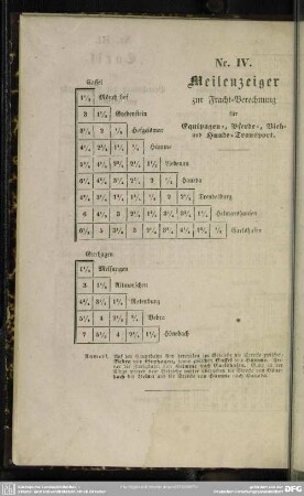 Meilenzeiger zur Fracht=Berechnung für Equipagen=, Pferde=, Vieh= und Hunde=Transport
