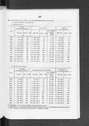 Ergebnisse aus Lohn- und Einkommensteuerstatistiken in langfristiger Gliederung