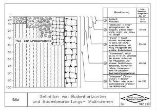 Definition von Bodenhorizonten und Bodenbearbeitungs-Massnahmen